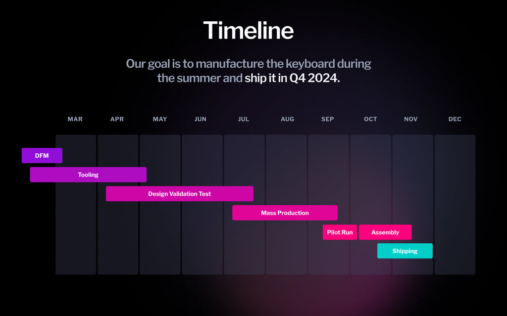 Timeline Dygma Raise 2 mass production