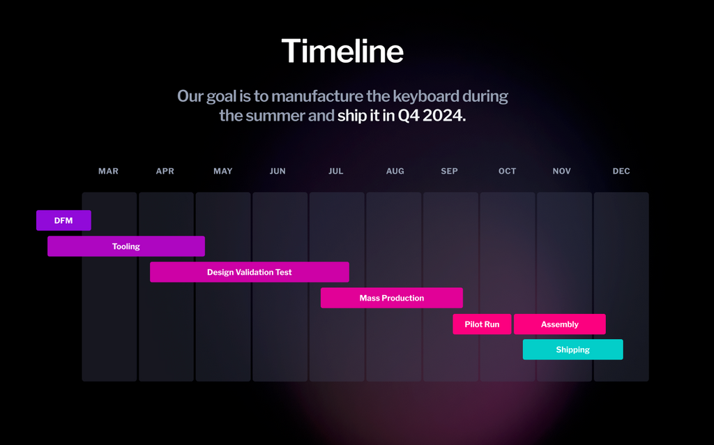 Timeline Dygma Raise 2