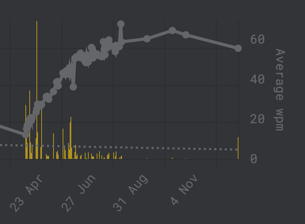 improvement monkeytype